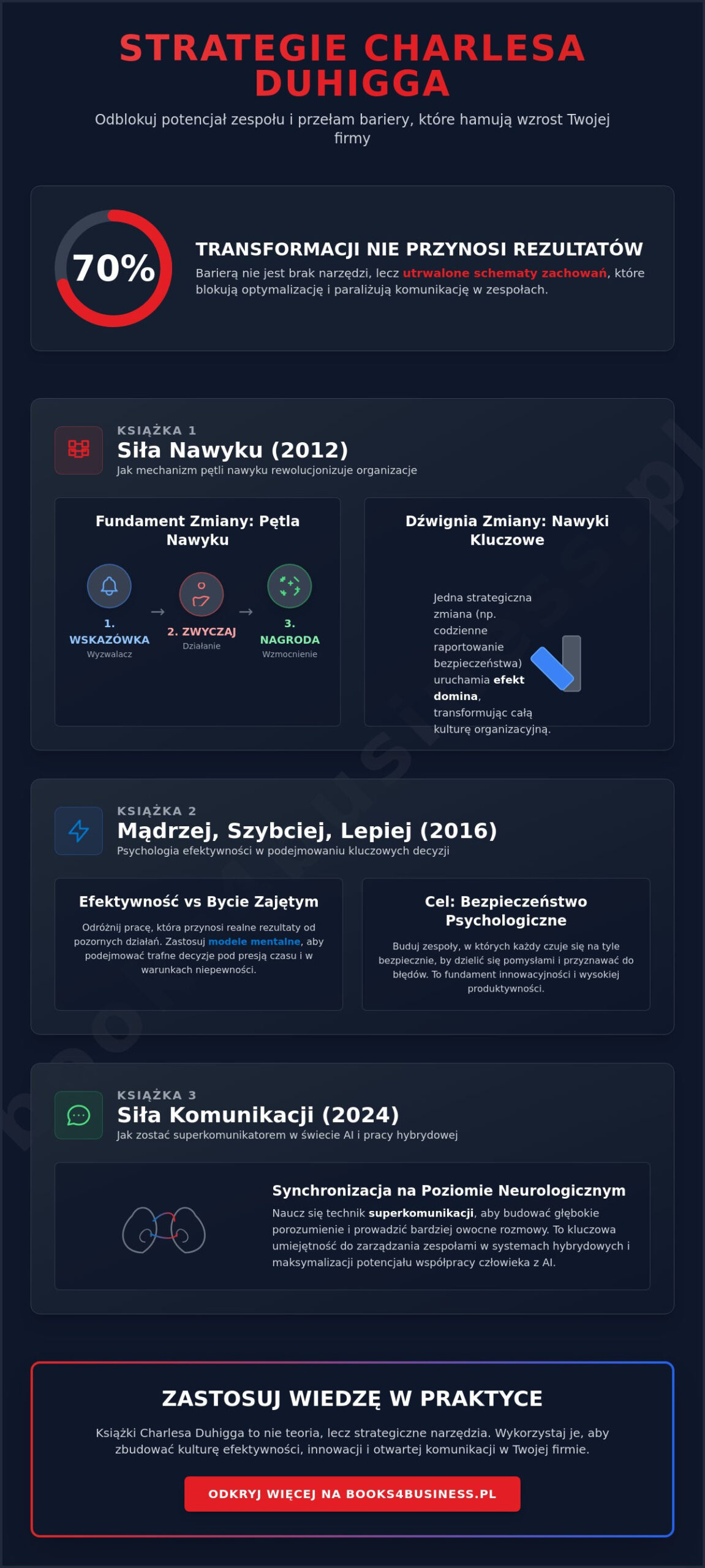 Charles Duhigg – książka, która zmienia nawyki i biznes. Przewodnik po twórczości autora w 2026 roku