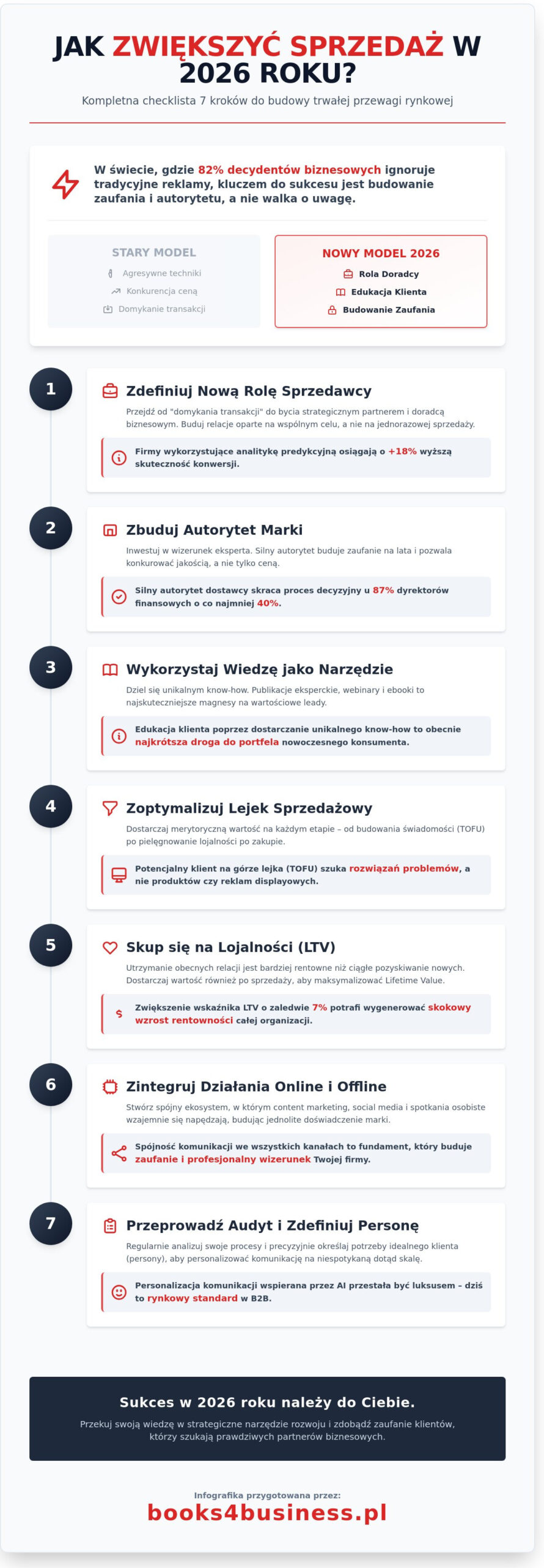Jak zwiększyć sprzedaż w 2026 roku? Skuteczna checklista dla biznesu