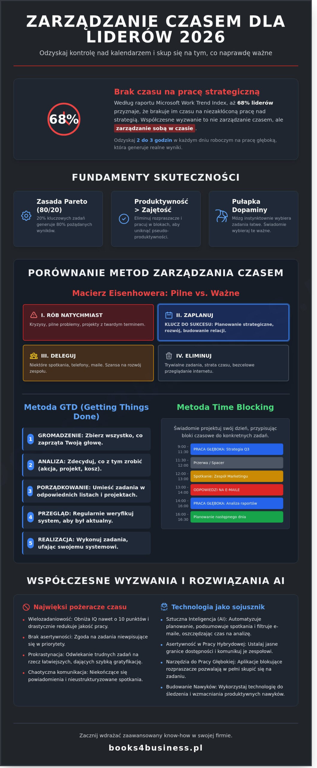 Zarządzanie czasem w 2026 roku. Kompletny przewodnik i porównanie metod